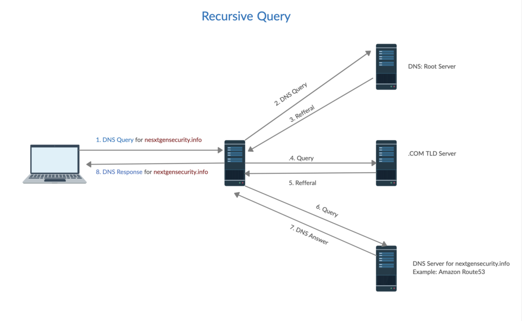 Recursive query